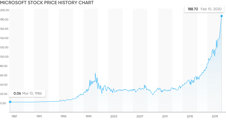 How To Invest In Microsoft Stock